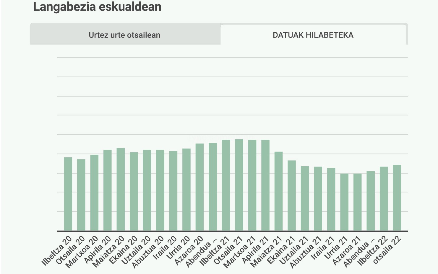 682 langabetu zeuden izena emanak Doneztebeko enplegu bulegoan otsail hondarrean