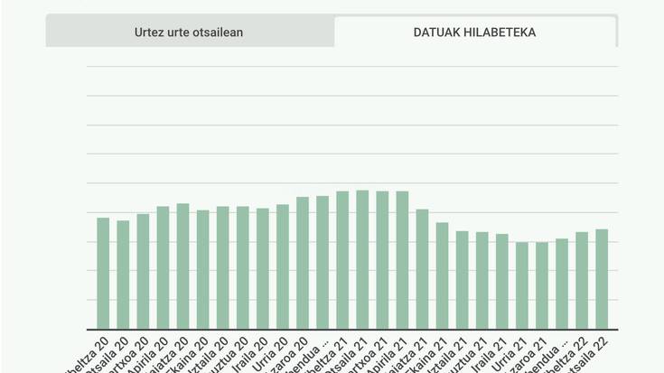 682 langabetu zeuden izena emanak Doneztebeko enplegu bulegoan otsail hondarrean