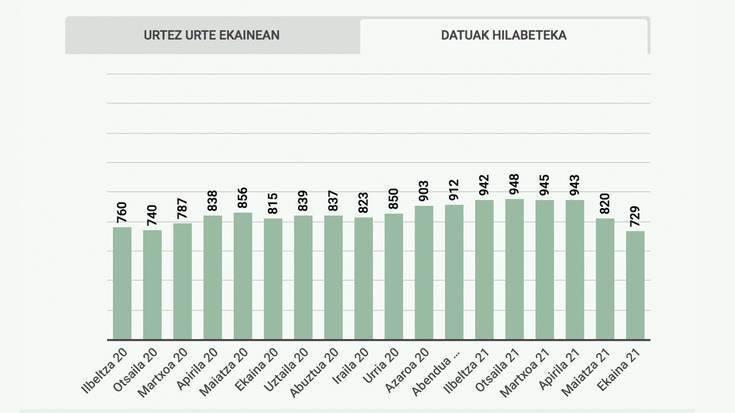 Ia ehun lagun guttiago zeuden langabezian Doneztebeko enplegu bulegoan ekain hondarrean