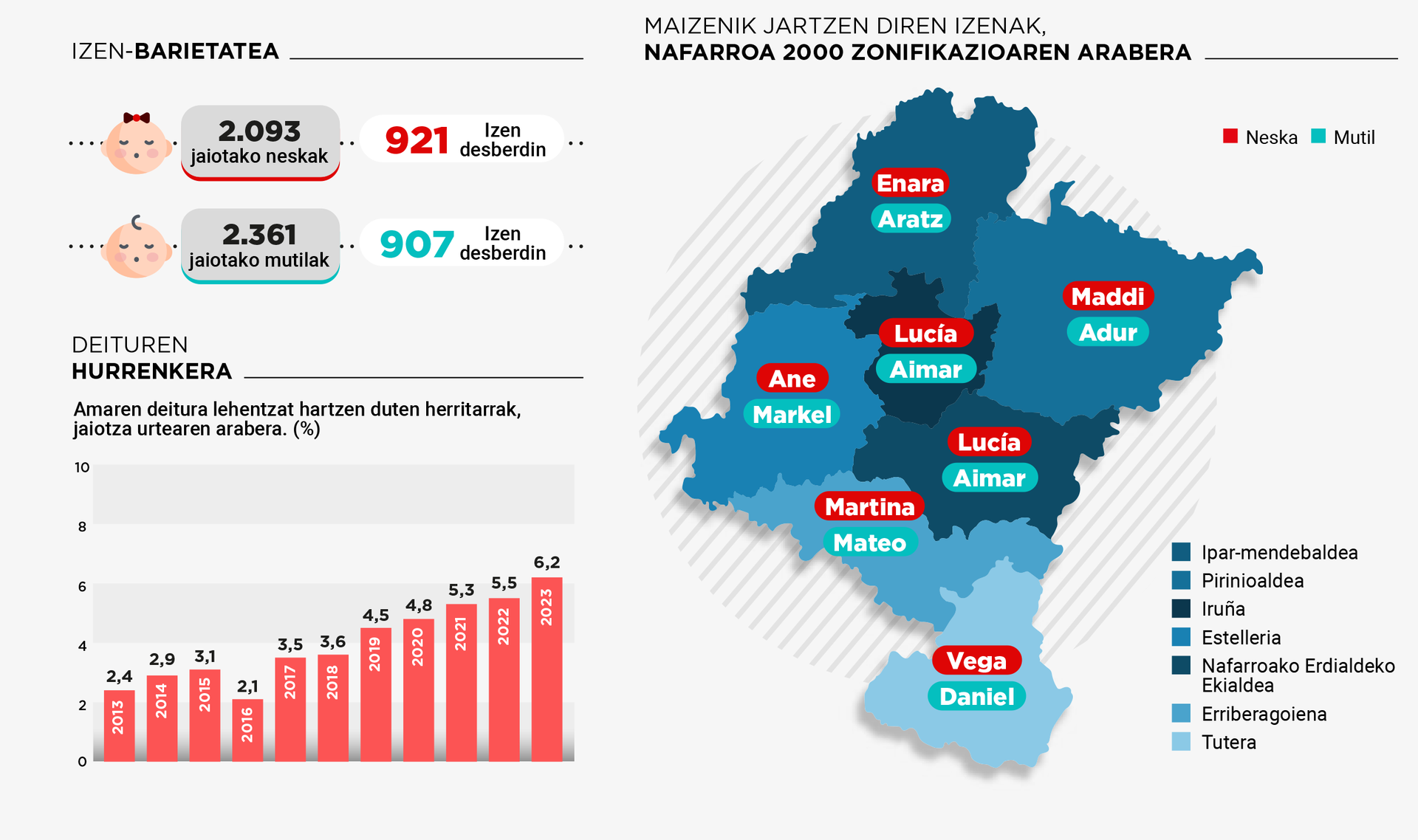 Enara eta Aratz dira 2023an sortutako haurren artean maizen agertzen diren izenak gure inguruan
