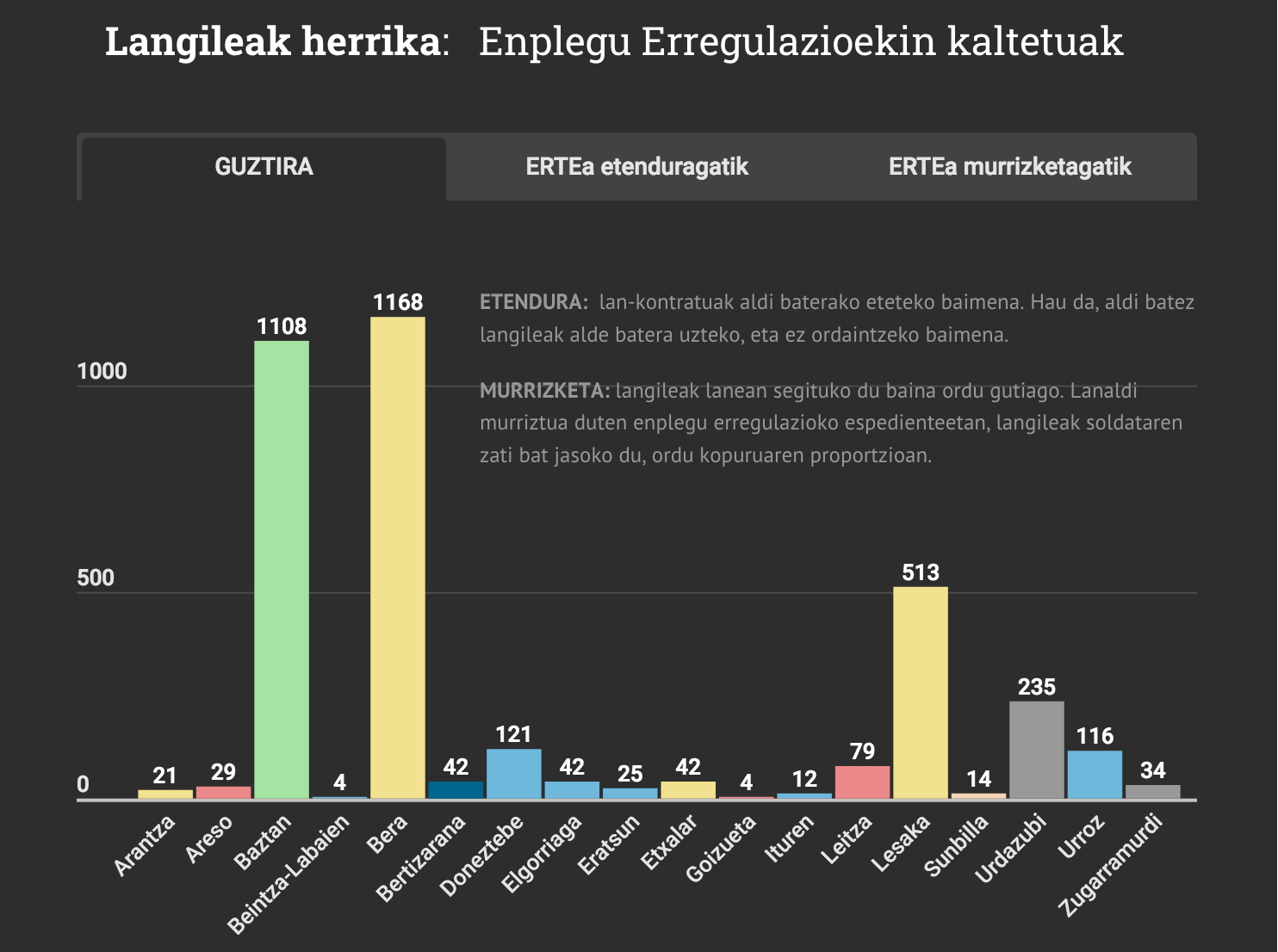 Ikusi hemen herri bakoitzean enplegu erregulazioekin kaltetuta dauden langileen kopuruak
