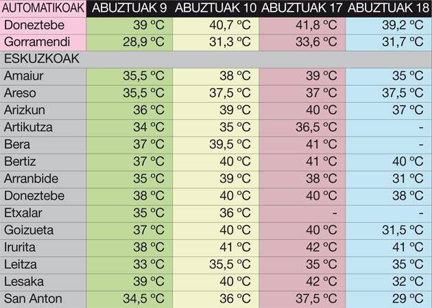 Aspaldiko hilabeterik beroena izaten ari da abuztua