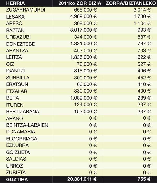 20 milioi eurotik gorako zorra dute udalek banketxeekin