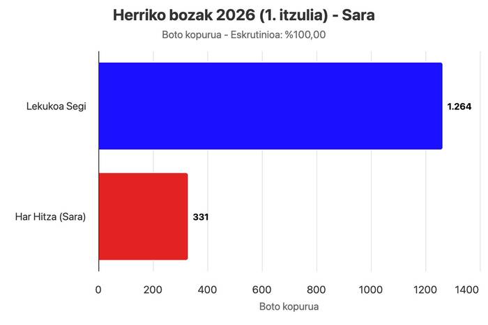 Herriko bozak aise irabazi ondotik, Esteban Barneix izanen da Sarako auzapeza