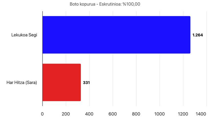 Herriko bozak aise irabazi ondotik, Esteban Barneix izanen da Sarako auzapeza