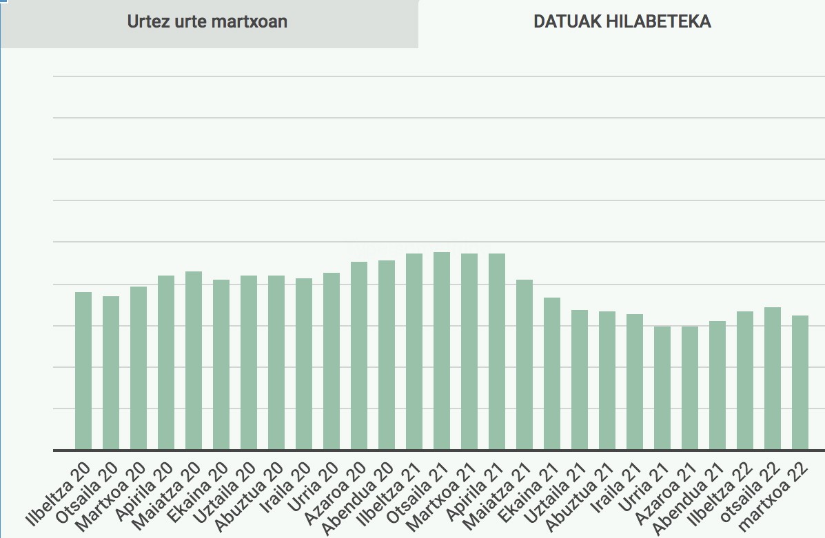 645 langabetuk emana dute izena Doneztebeko enplegu bulegoan martxo hondarrean