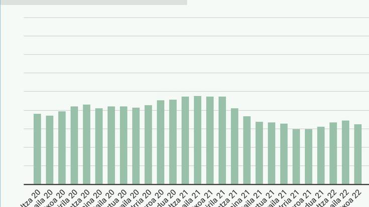 645 langabetuk emana dute izena Doneztebeko enplegu bulegoan martxo hondarrean