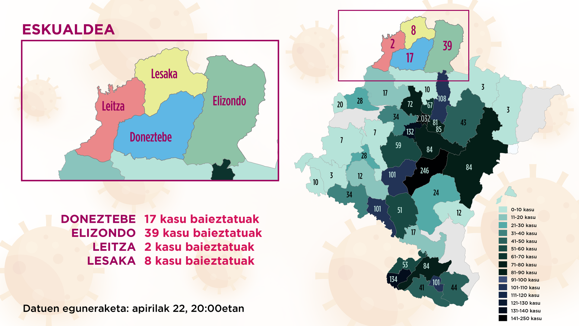 Bortzirietan bertze positibo bat gehiago erregistratu dute, gainerako eremuetan berdin