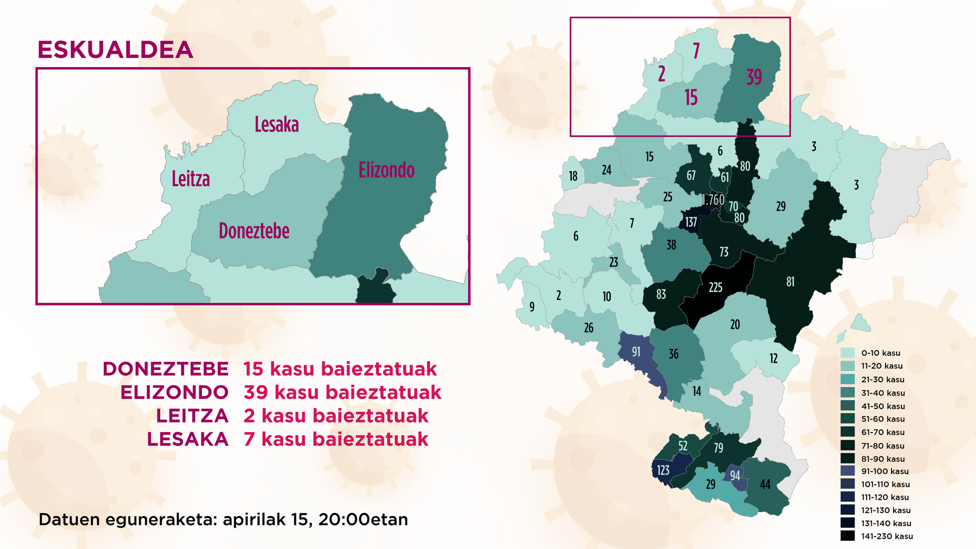 Eskualdeko lau osasun eremuetan ez da bertze positiborik erregistratu azken egunean