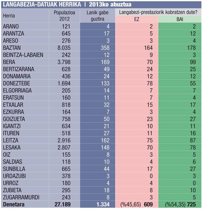 1.334 lagunek lan bila segitzen dute eskualdean