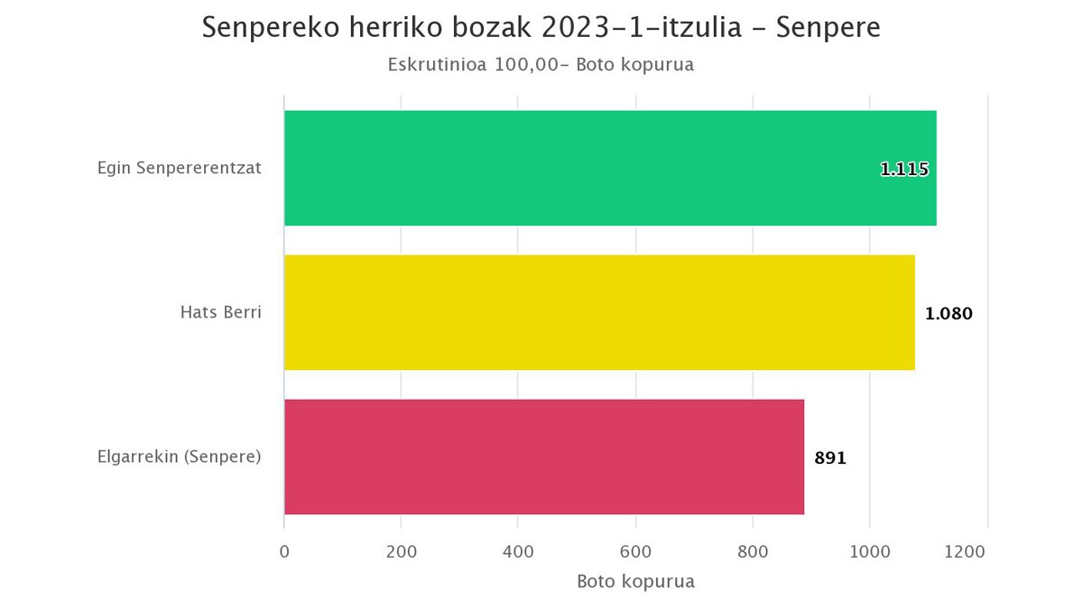 35 bozeko aldearekin Elhorgaren zerrenda nagusitu da Senpereko herriko bozetako lehen itzulian
