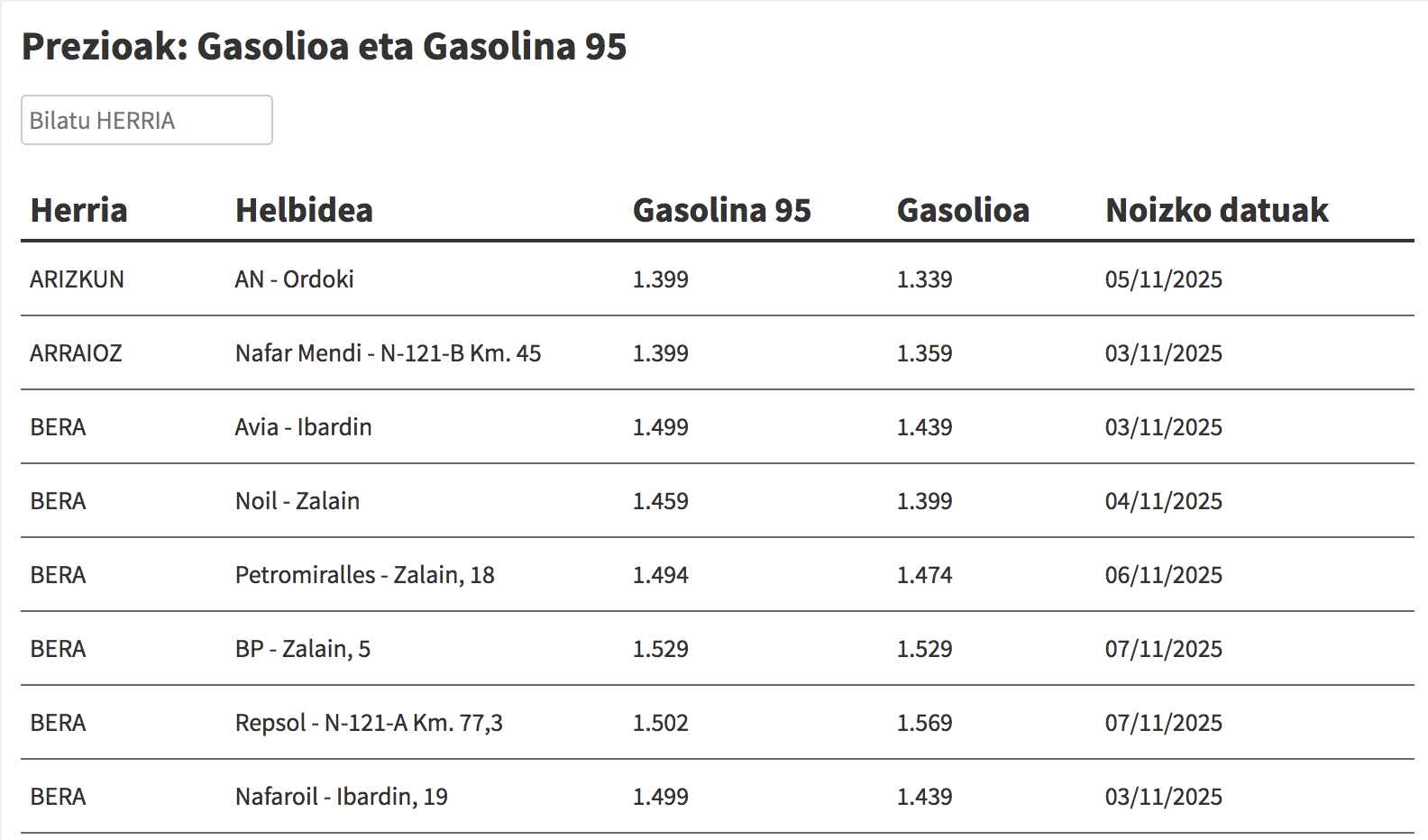 Ikusi hemen gasolina eta gasolioa zer preziotan dauden eskualdeko gasolindegietan