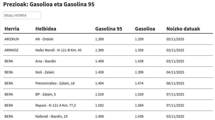 Ikusi hemen gasolina eta gasolioa zer preziotan dauden eskualdeko gasolindegietan