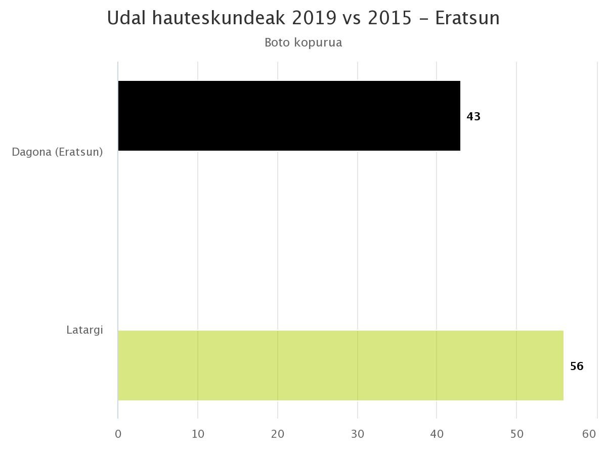 Iñaki Estanga Mitxelena aukeratu dute Eratsunen alkate