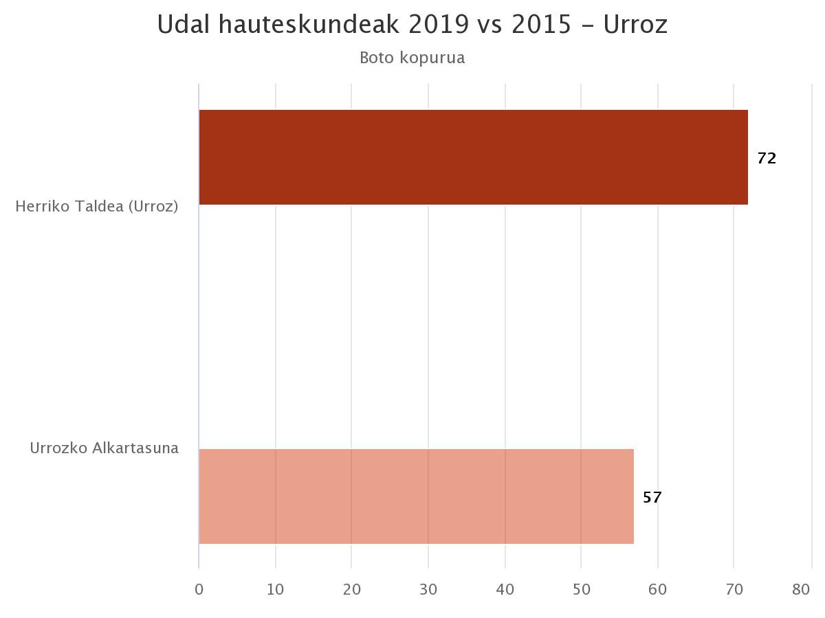Parte-hartzeak eta hautagaiei emandako boto kopuruak goiti egin dute Urrozen
