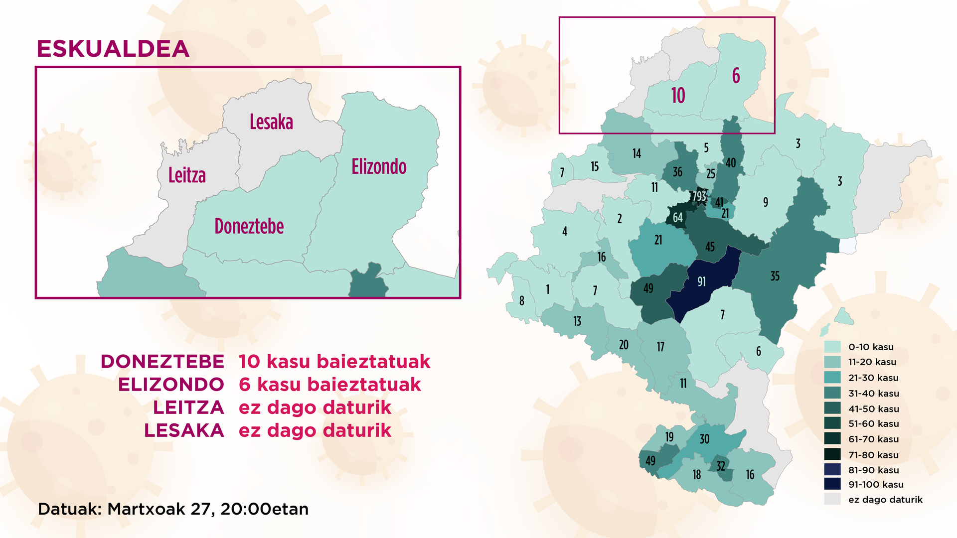 Dagoeneko 16 kasu positibo daude eskualdean, atzo baino 2 gehiago