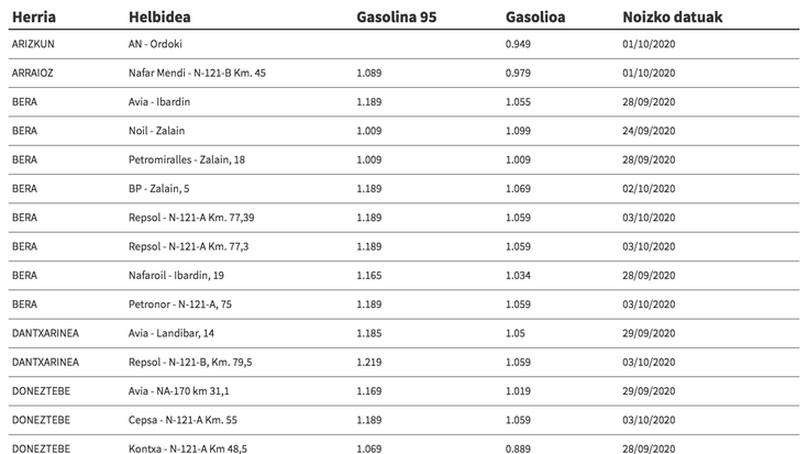 Kontsultatu hemen gasolina eta gasolioa zein preziotan dagoen eskualdeko gasolindegietan