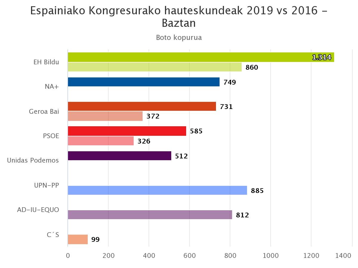 EH Bilduk irabazi ditu hauteskundeak Baztanen eta Navarra Suma ez da ailegatu 2016an UPNk zituen emaitzetara