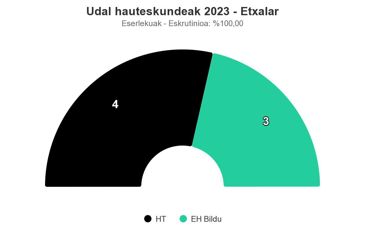 Herri Taldeko Xabier Etxarte izanen da Etxalarren alkate
