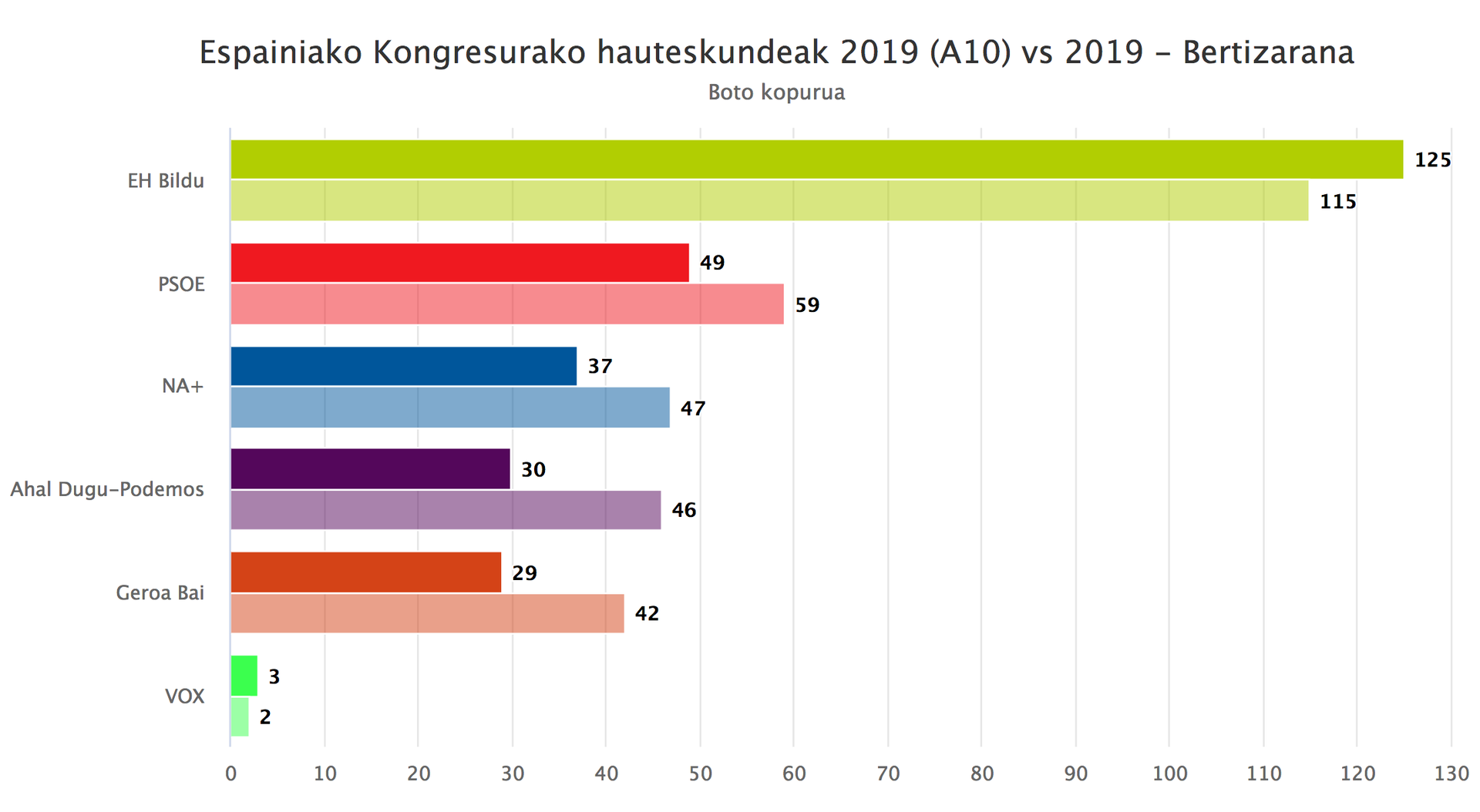 EH Bilduk botoen %45a eskuratu du Bertizaranan