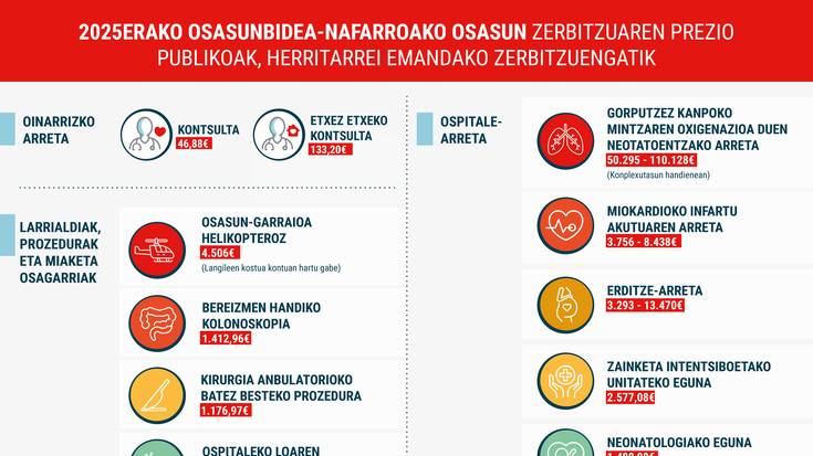 Osasunbideak Nafarroako Osasun Zentroetan ematen dituen zerbitzuen prezioak eguneratu ditu