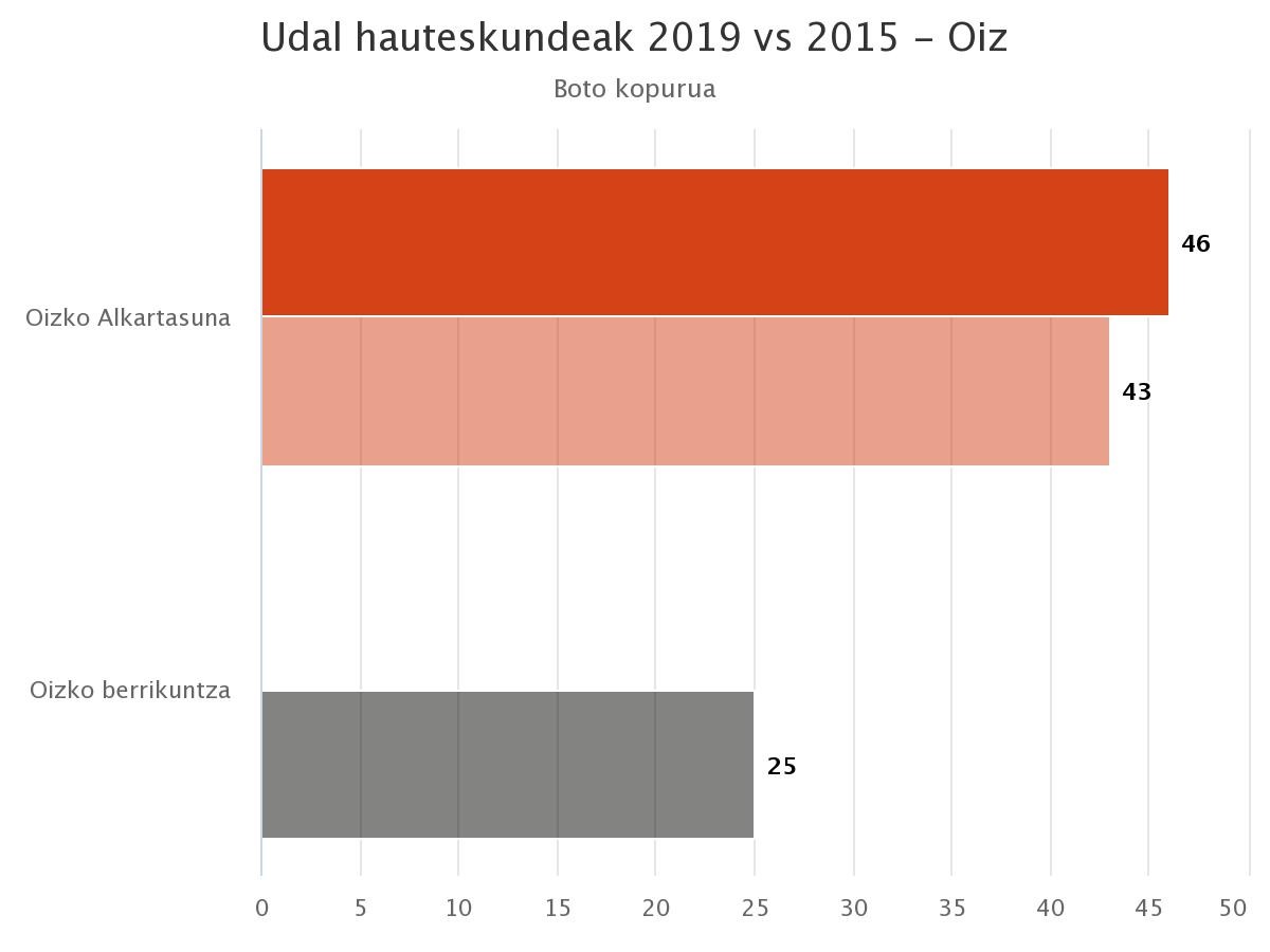 Oizen ere parte-hartzeak beheiti egin du udal hauteskundeetan