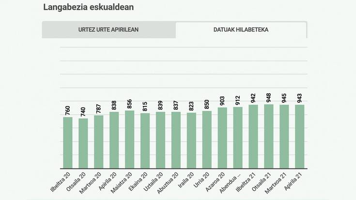 Emakumezkoen langabezia tasak goiti egin du apirilean eta gizonezkoenak beheiti