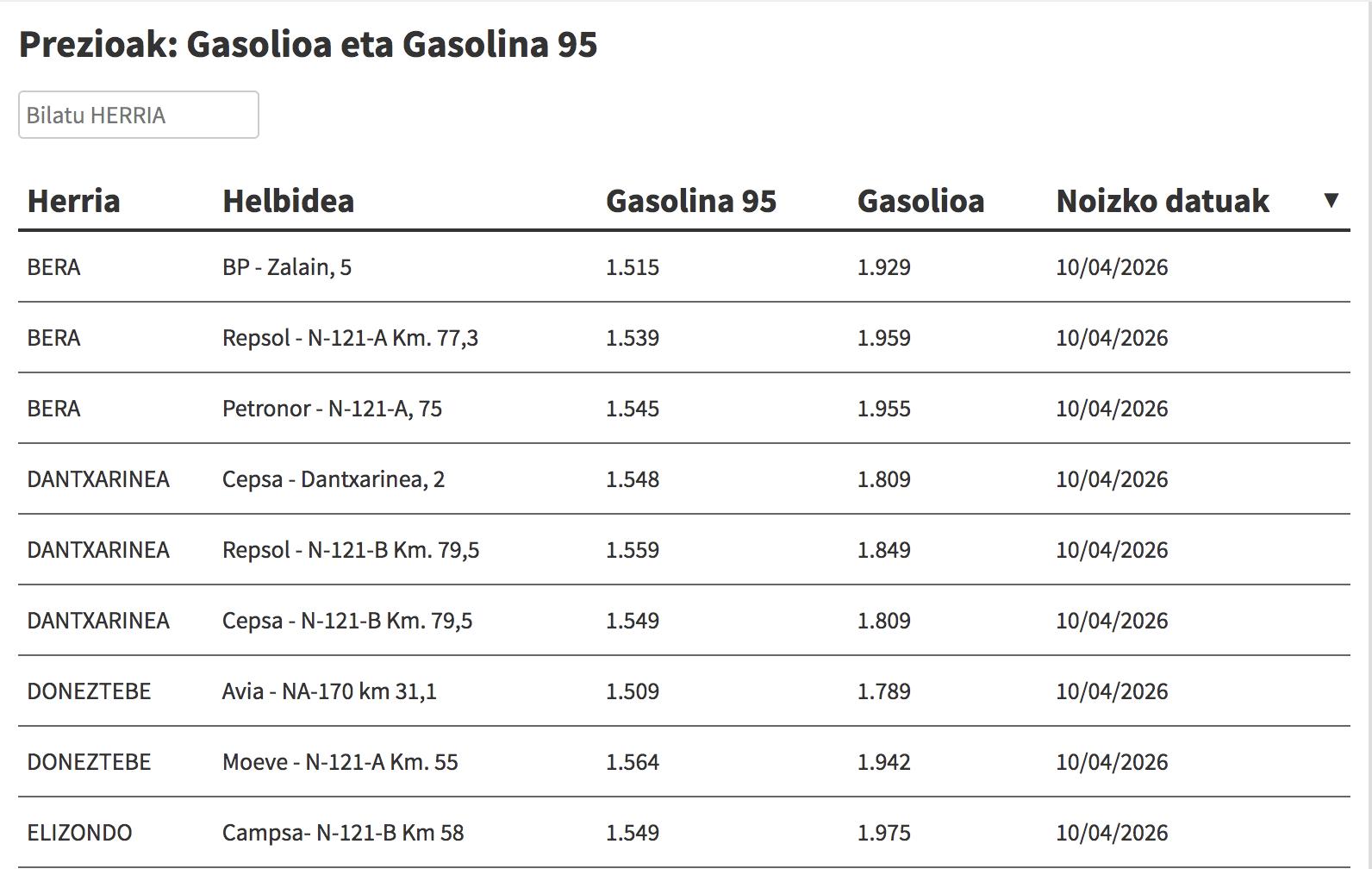 Ikusi hemen gasolina eta gasolioa zer preziotan dauden eskualdeko gasolindegietan