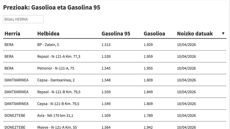 Ikusi hemen gasolina eta gasolioa zer preziotan dauden eskualdeko gasolindegietan
