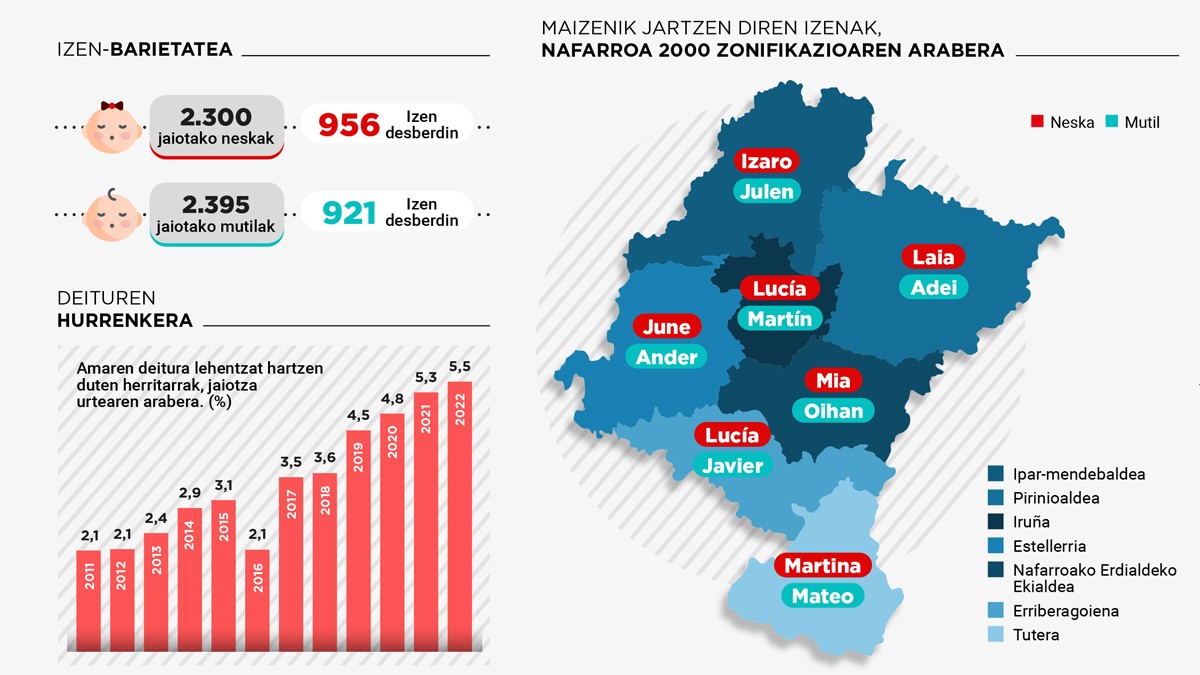 Izaro eta Julen dira 2022an sortutako haurren artean maizen agertzen diren izenak gure inguruan