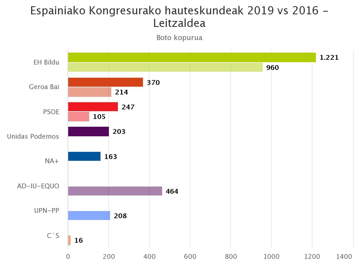 EH Bilduk lehenbiziko indarra izaten segitzen du Leitzaldean