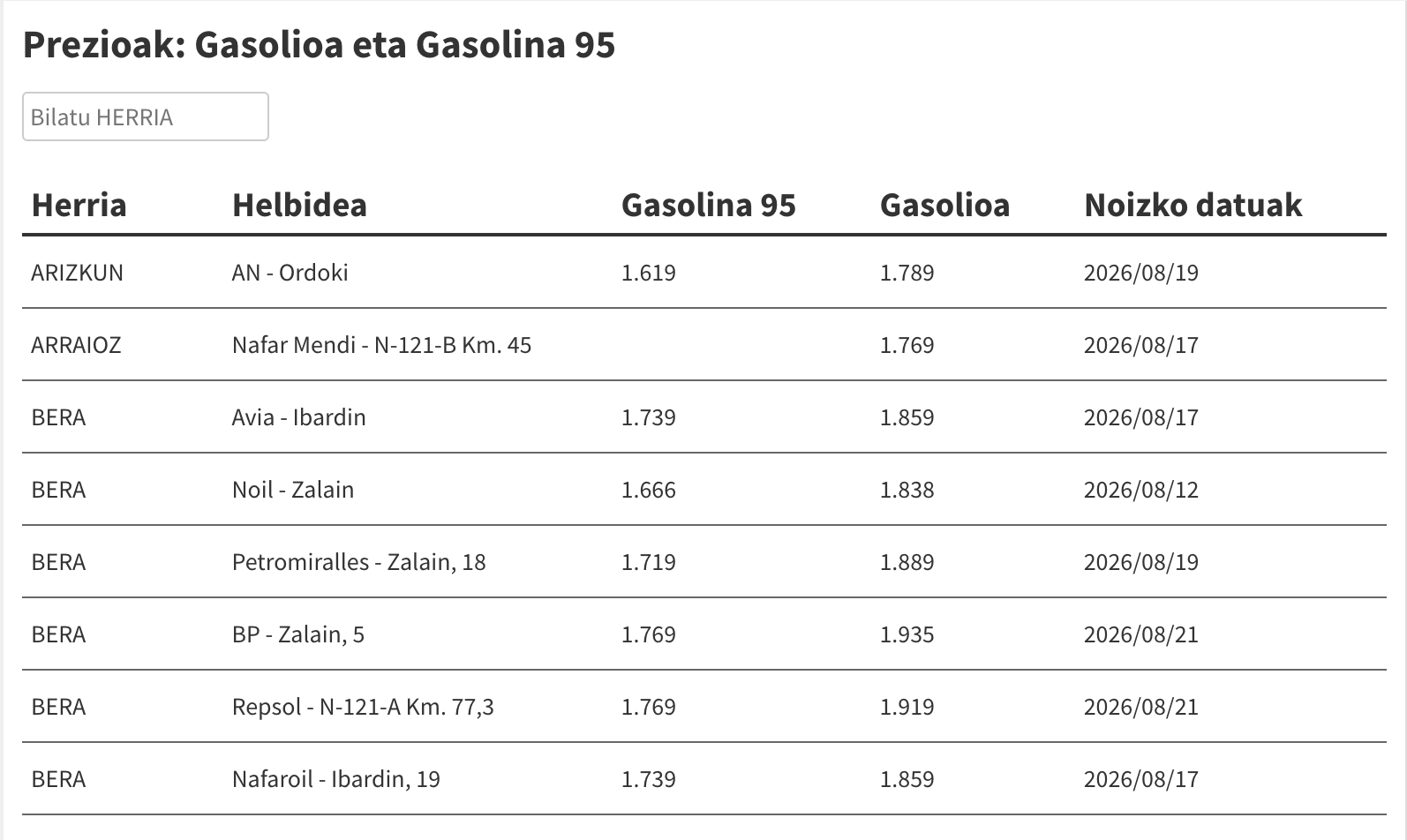 Ikusi hemen gasolina eta gasolioa zer preziotan dauden eskualdeko gasolindegietan