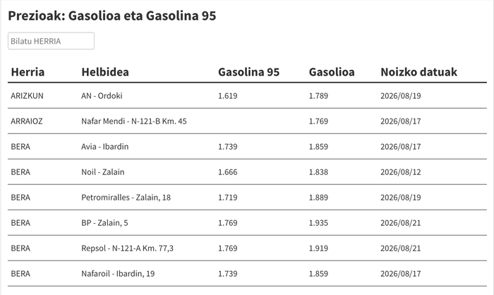 Ikusi hemen gasolina eta gasolioa zer preziotan dauden eskualdeko gasolindegietan