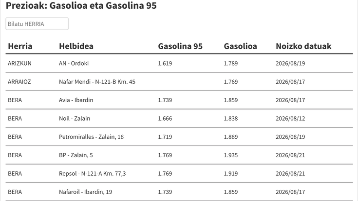 Ikusi hemen gasolina eta gasolioa zer preziotan dauden eskualdeko gasolindegietan