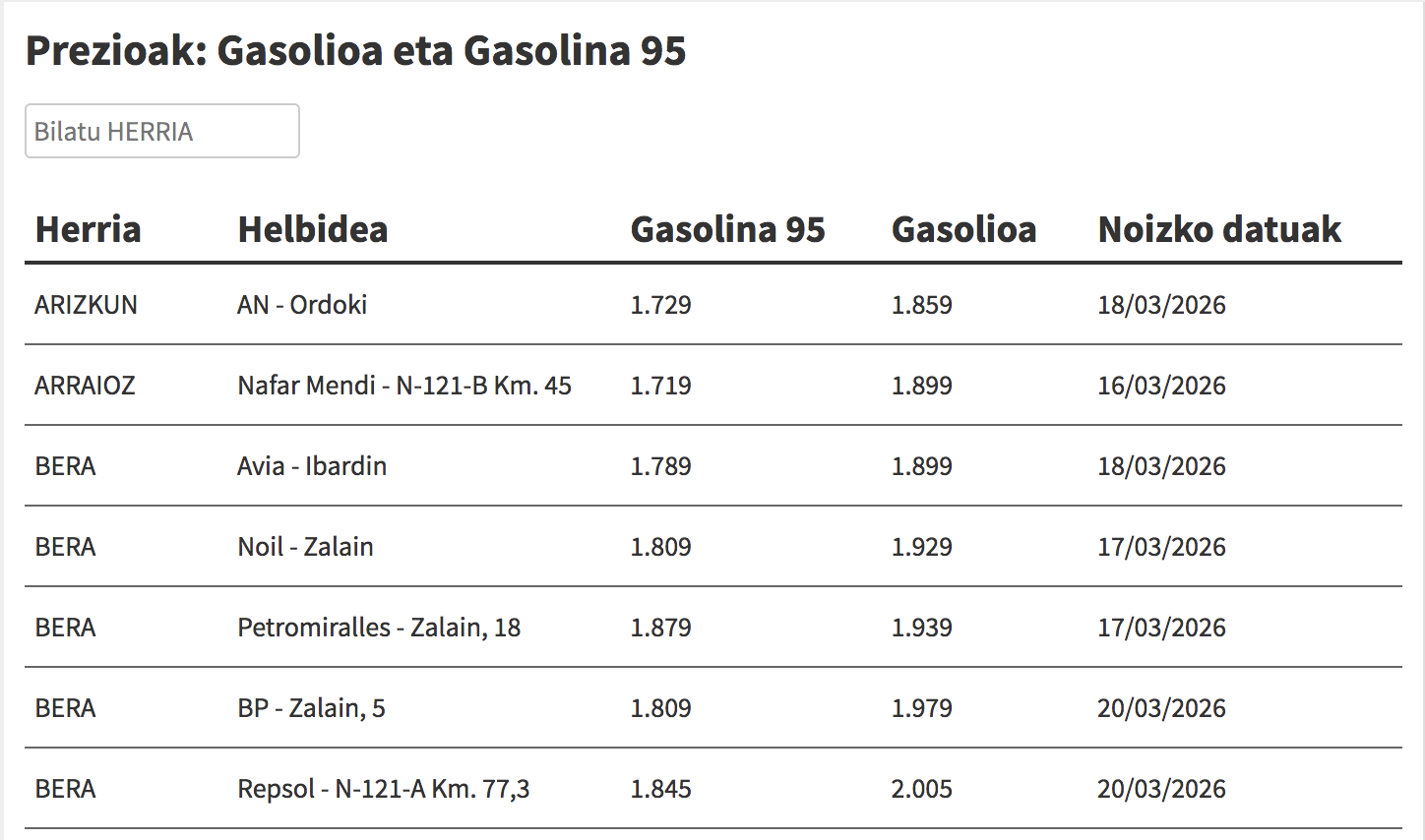 Ikusi hemen gasolina eta gasolioa zer preziotan dauden eskualdeko gasolindegietan