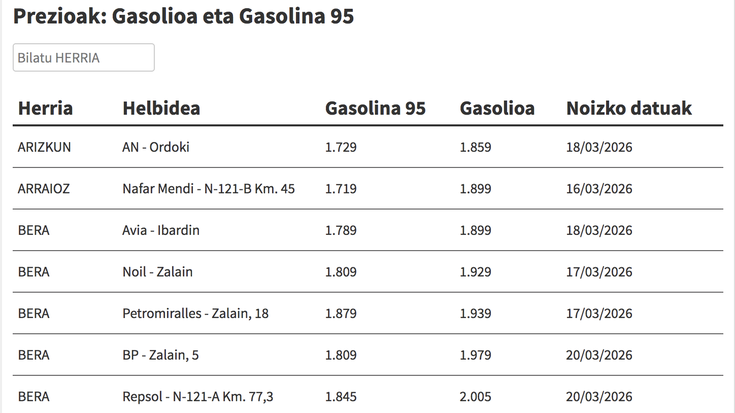 Ikusi hemen gasolina eta gasolioa zer preziotan dauden eskualdeko gasolindegietan