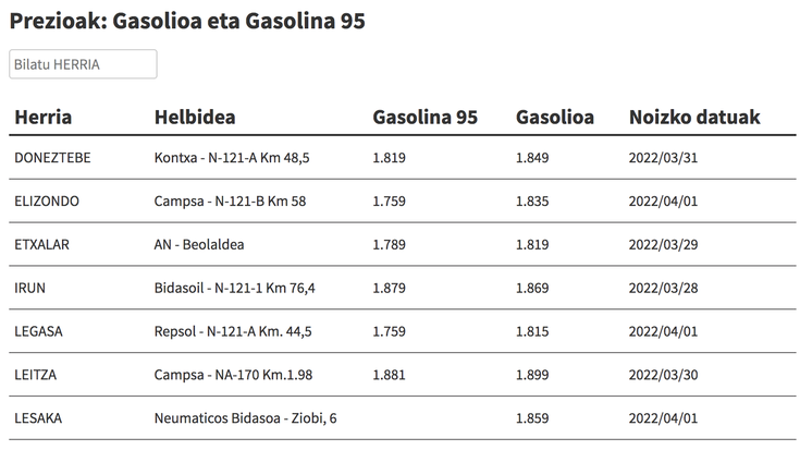 Ikusi hemen gasolina eta gasolioa zer preziotan dauden eskualdeko gasolindegietan