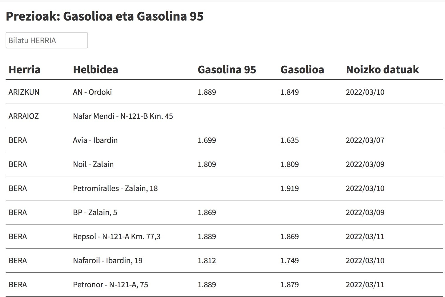 Ikusi hemen gasolina eta gasolioa zer preziotan dauden eskualdeko gasolindegietan