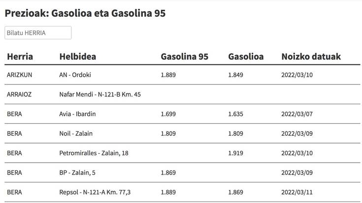 Ikusi hemen gasolina eta gasolioa zer preziotan dauden eskualdeko gasolindegietan