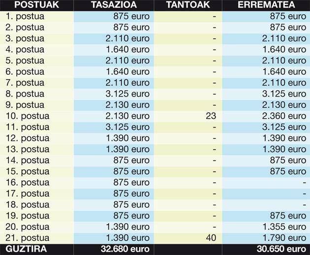 Etxalarko Udalak 30.685 euro bildu ditu Iarmendiko ehiza postuengatik