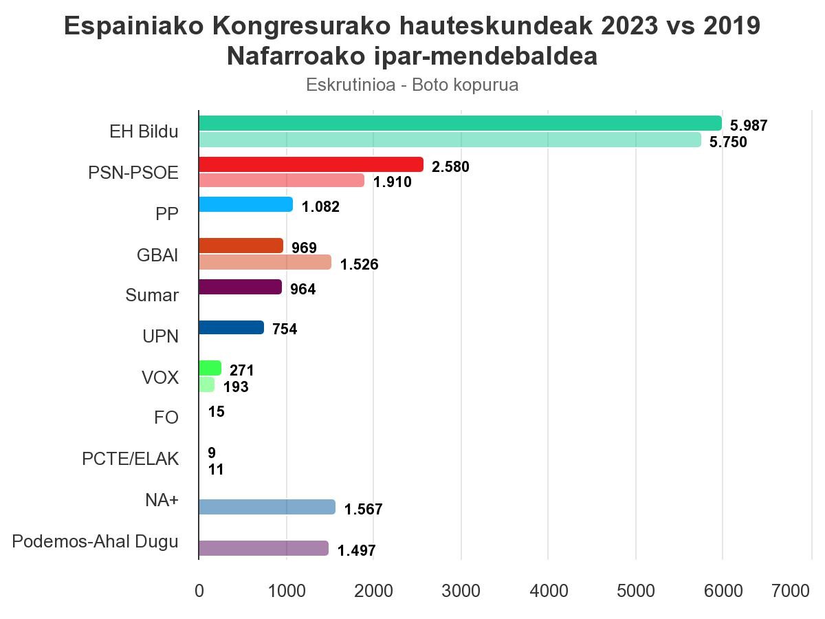 Alde handiarekin EH Bilduk irabazi ditu eskualdean Espainiako Kongresurako hauteskundeak