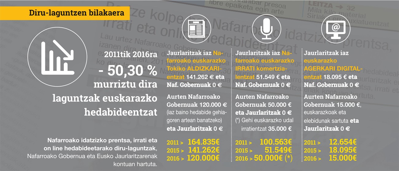 Urtetik urtera egoera makurragoan
