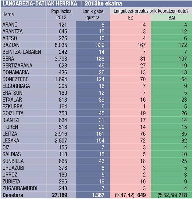 25 langabetu gehiago utzi ditu urriak eskualdean